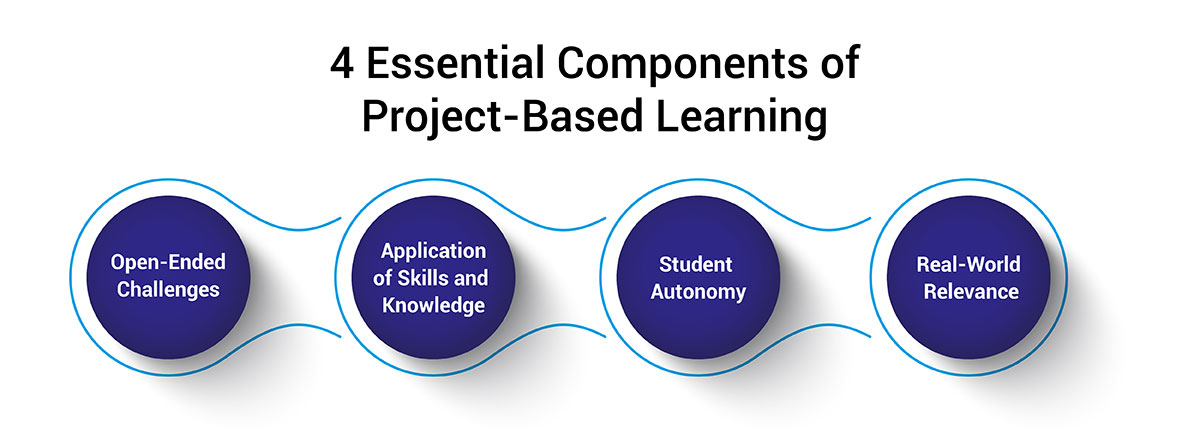 4 Essential Components of Project Based Learning