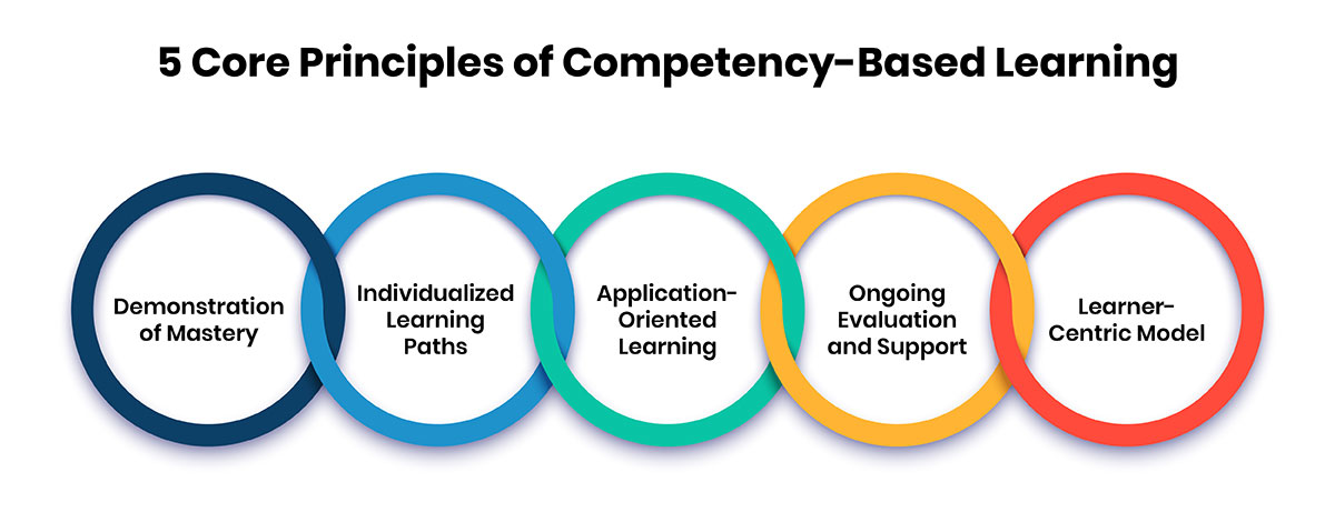 Core Principles of Competency-Based Learning