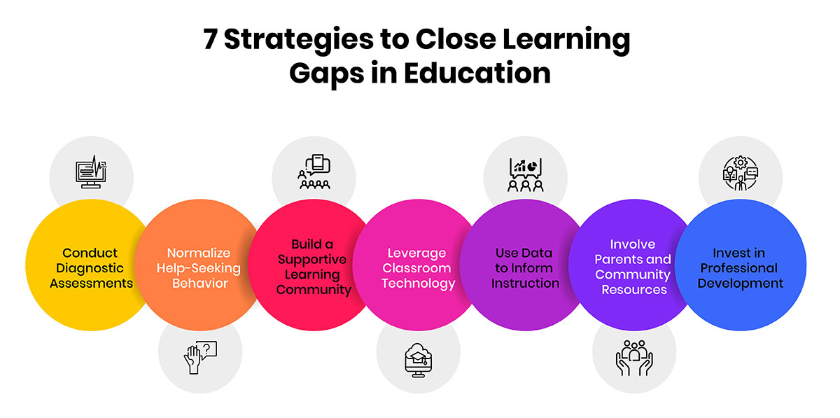 7 Strategies to Close Learning Gaps