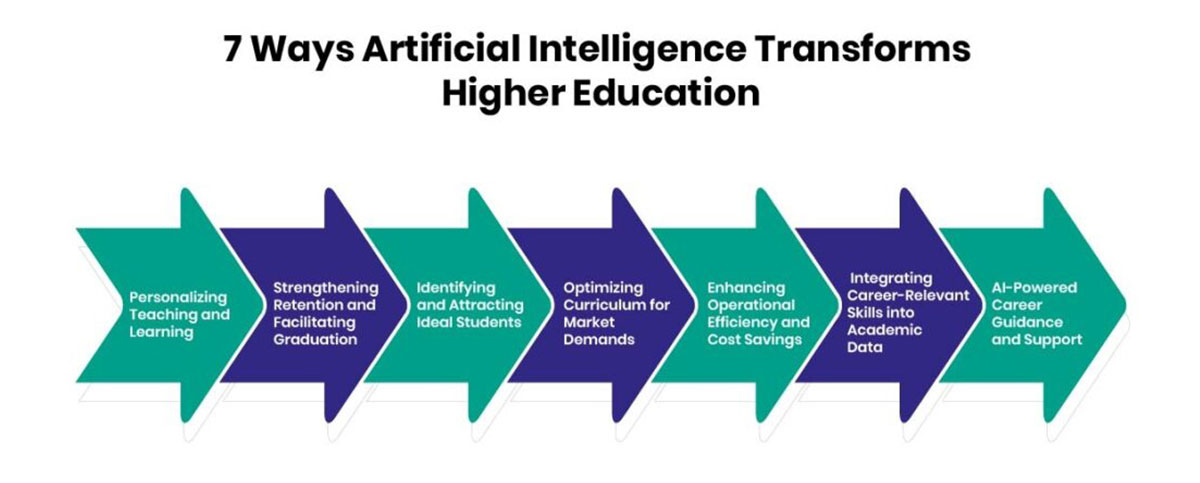 7 Ways Artificial Intelligence Transforms Higher Education