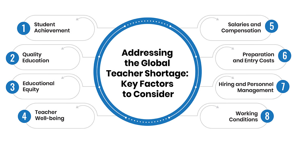 Addressing the Global Teacher Shortage: Key Factors to Consider