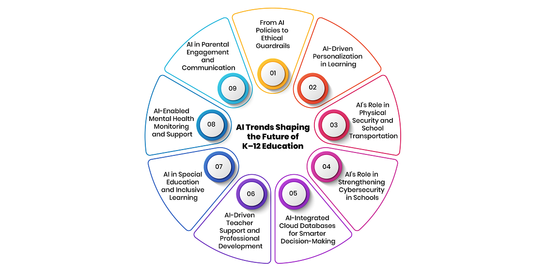 AI trends shaping the future of k12 education