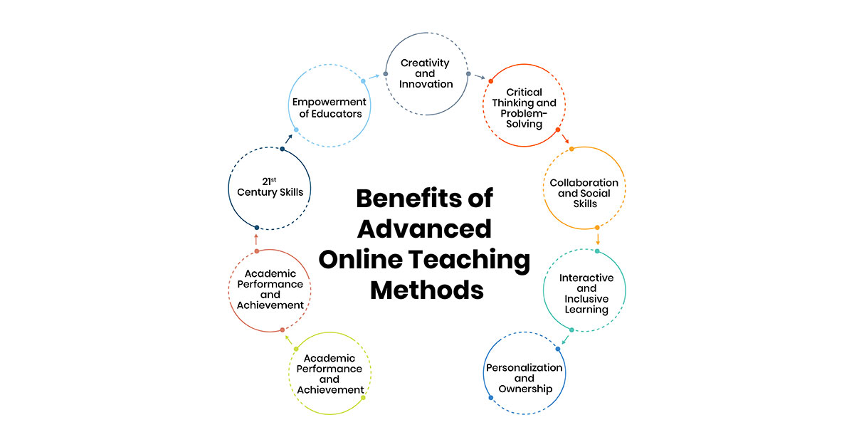 Benefits of Advanced Online Teaching Methods