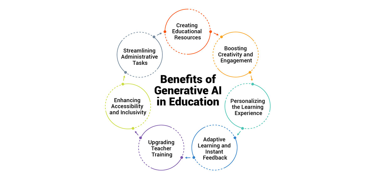 Benefits of Generative AI in Education