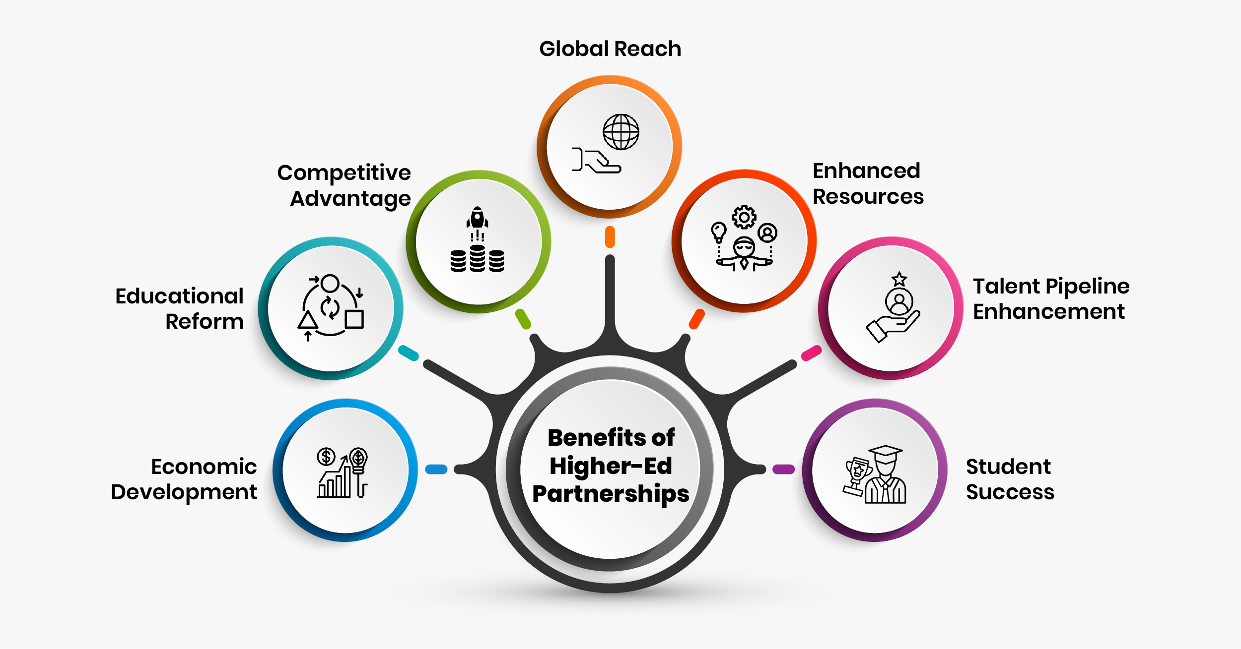 Benefits of Higher-Ed Partnerships