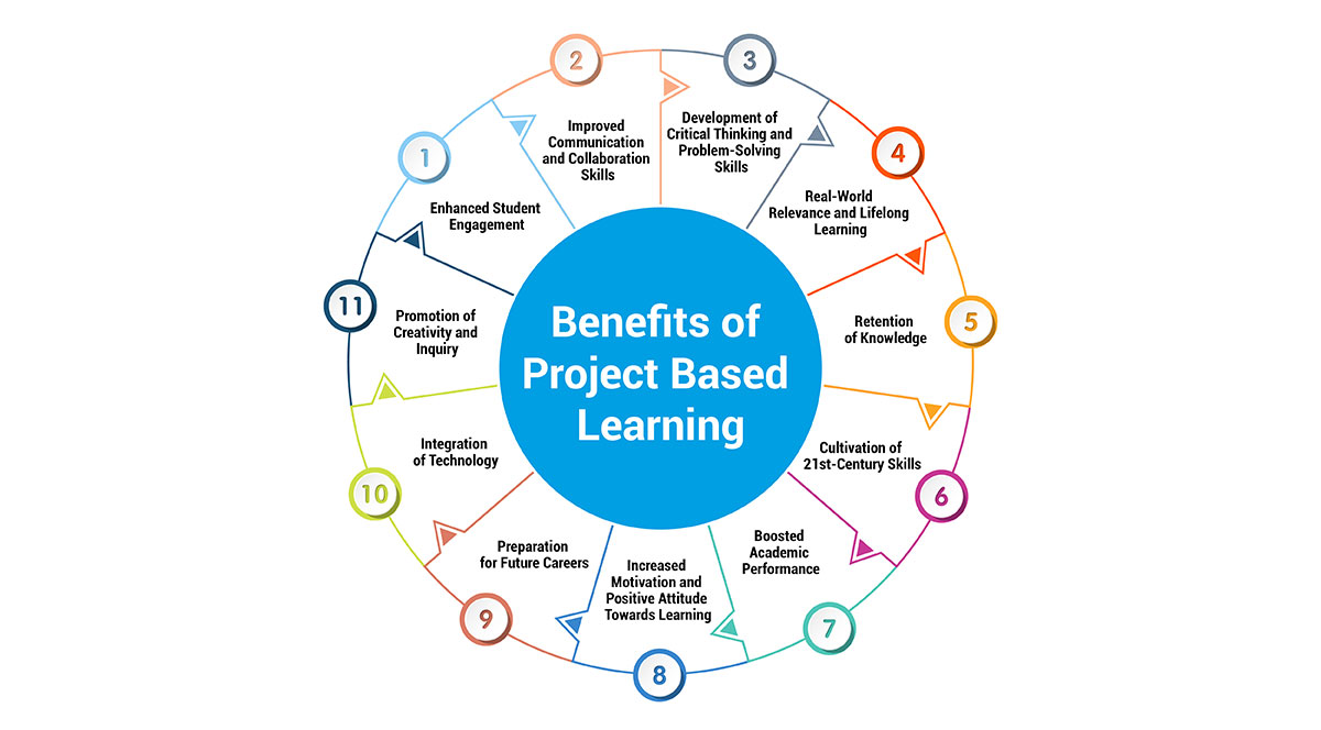 Benefits of Project Based Learning