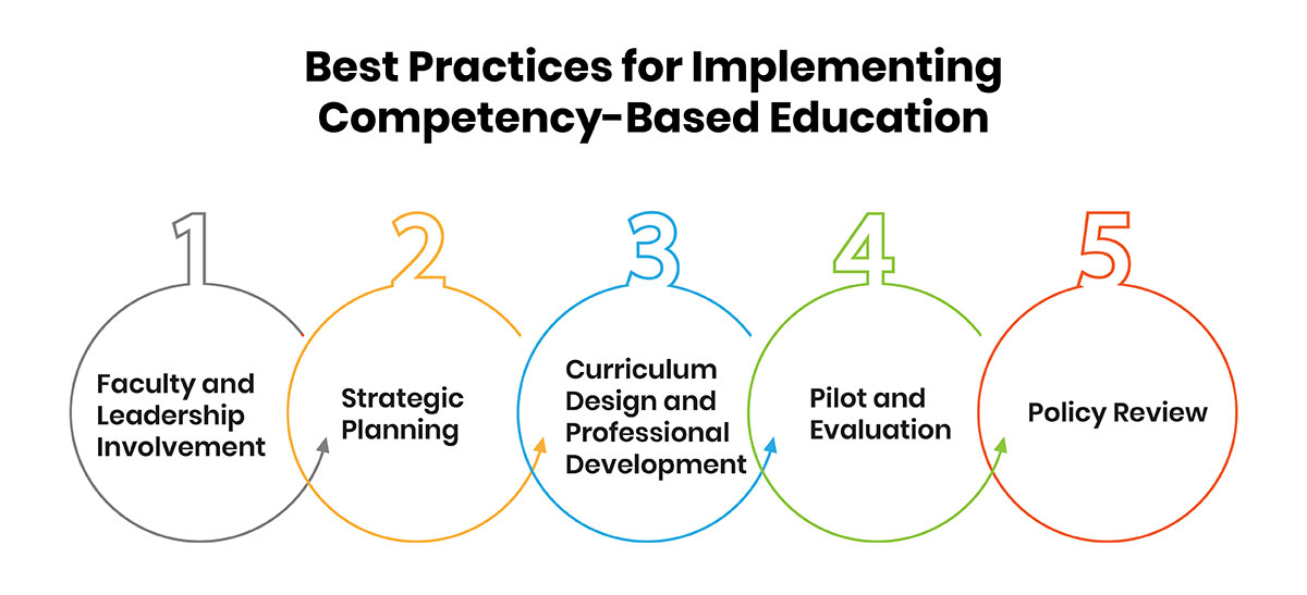 Best Practices for Implementing Competency-Based Education