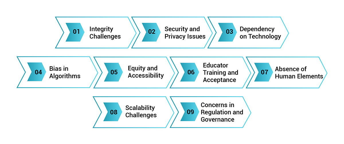 Challenges of Generative AI in Education