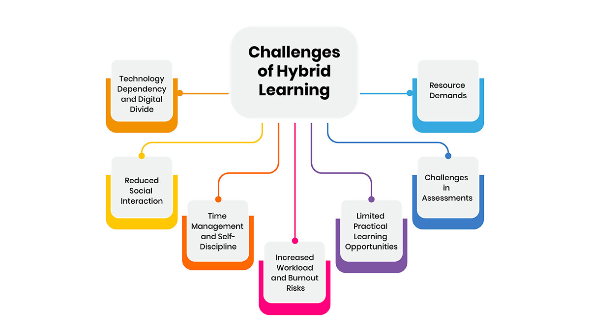 Challenges of Hybrid Learning