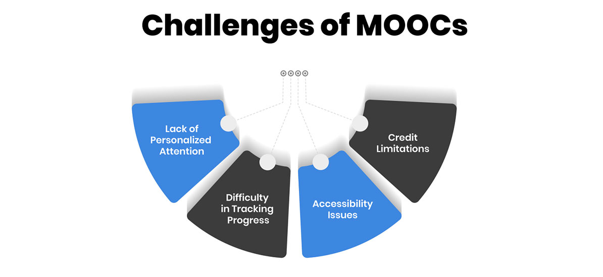 Challenges of MOOCs