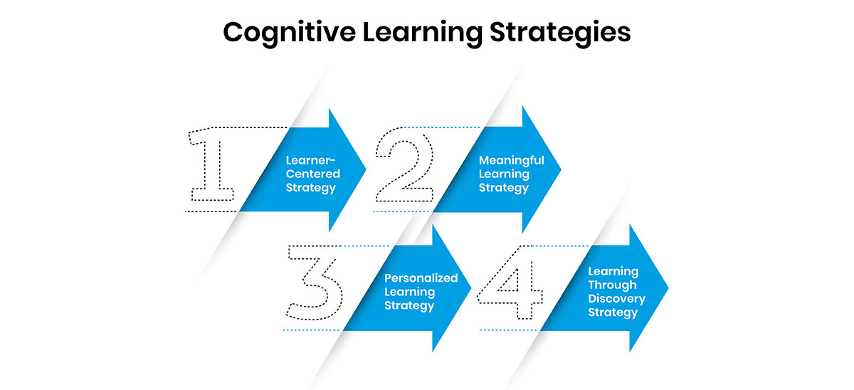 Strategies of Cognitive Learning Theory