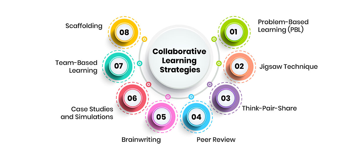 Key Collaborative Learning Strategies