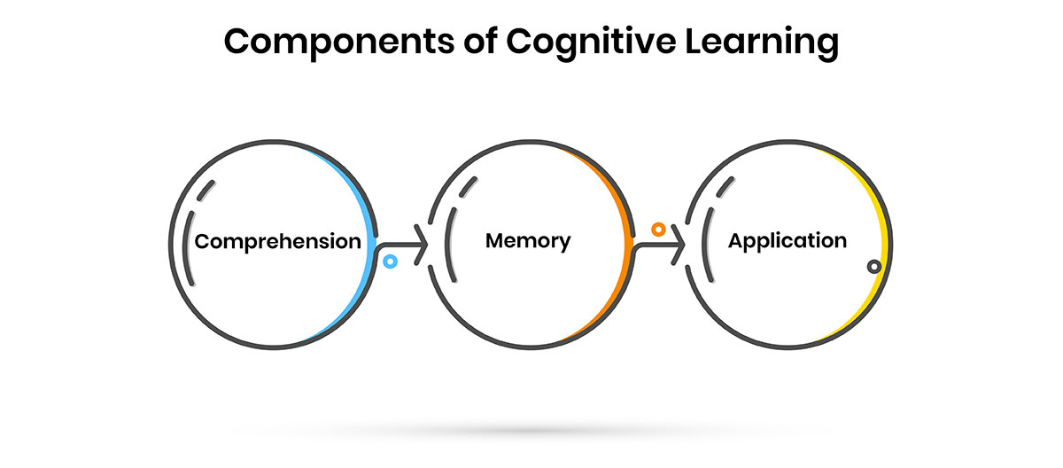 Components of Cognitive Learning