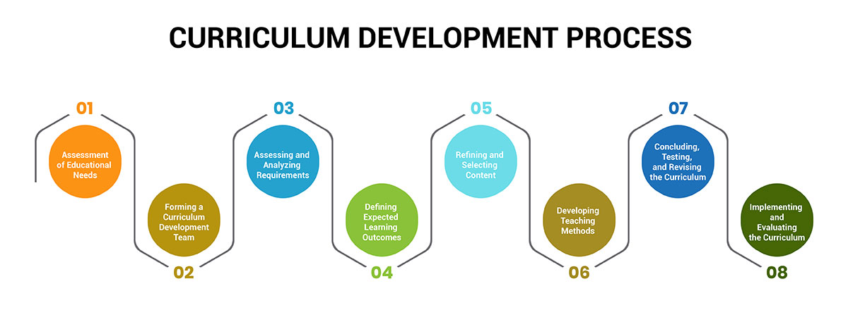 Process of Curriculum Development