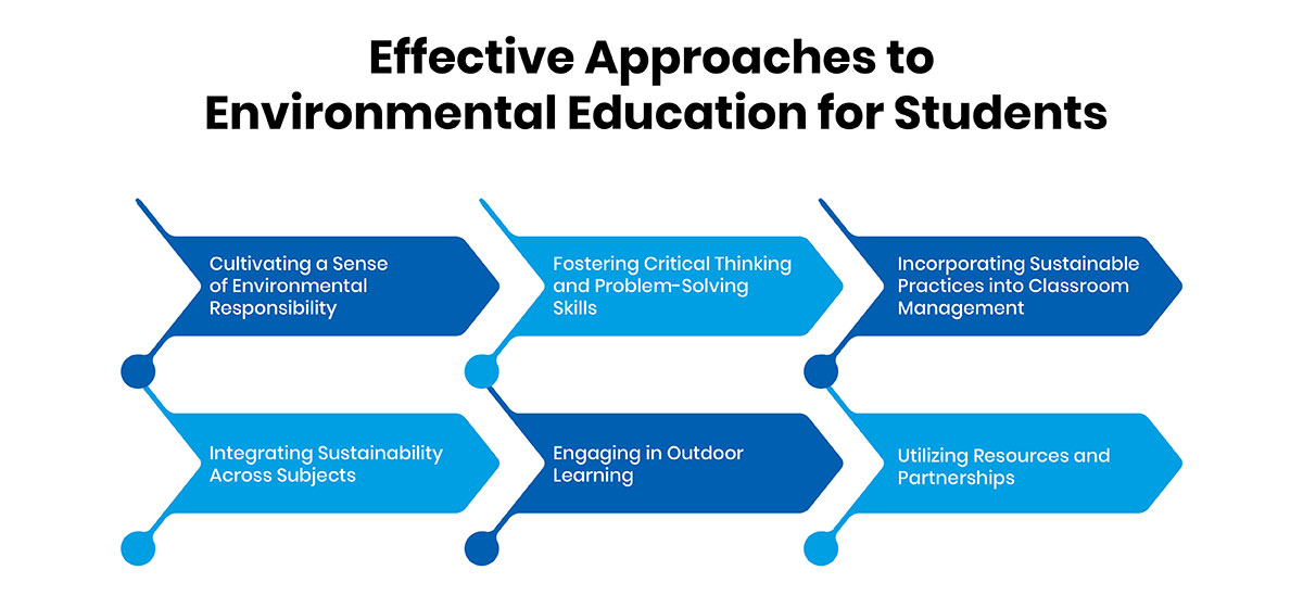 Effective Approaches to Environmental Education for Students