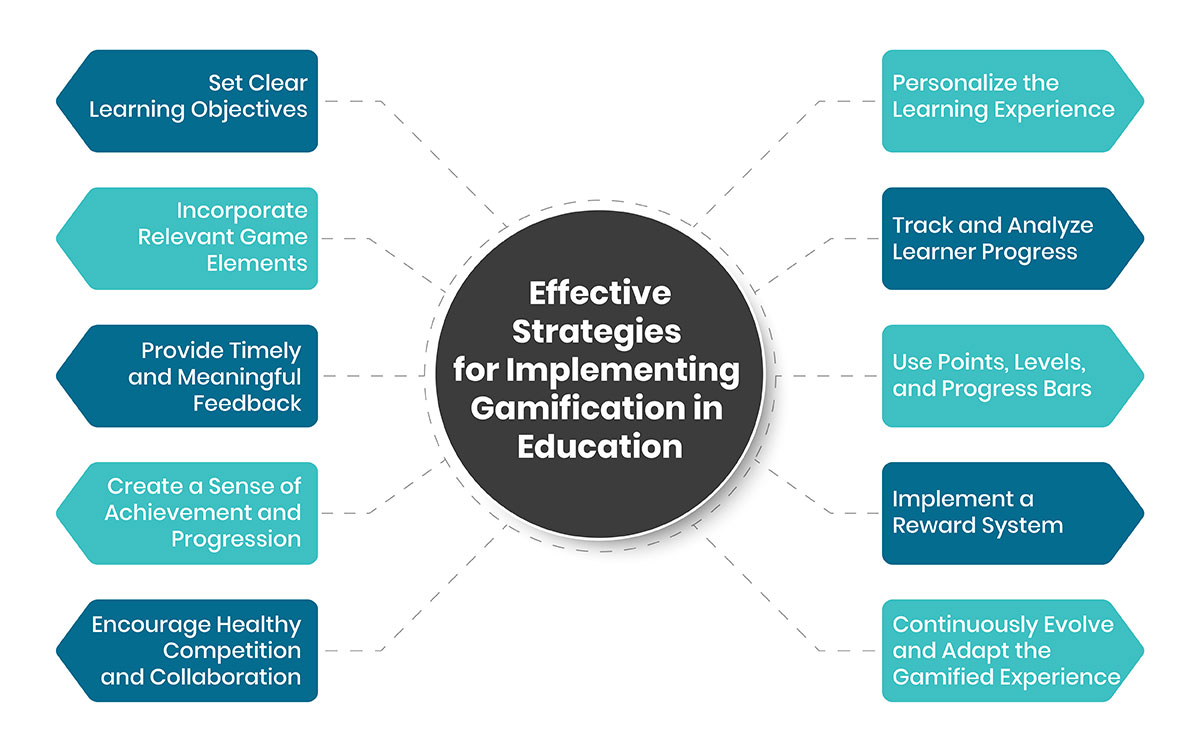 Effective Strategies for Implementing Gamification in Education