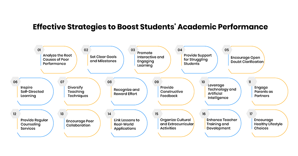 Comprehensive Strategies to Boost Students' Academic Performance