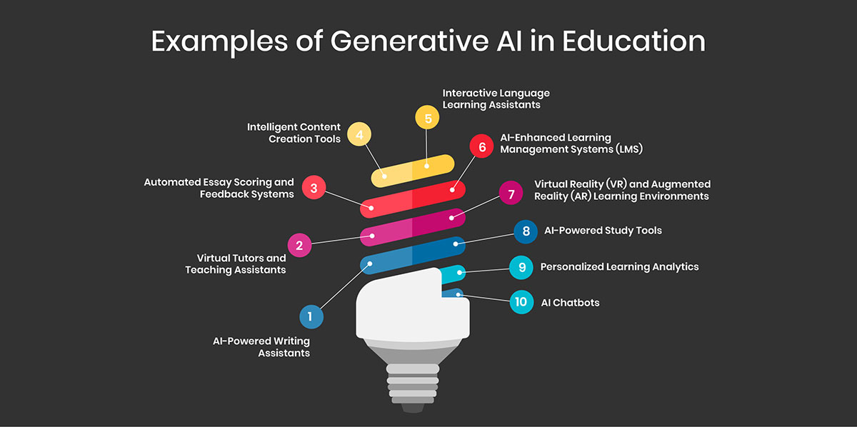 Examples of Generative AI in Education