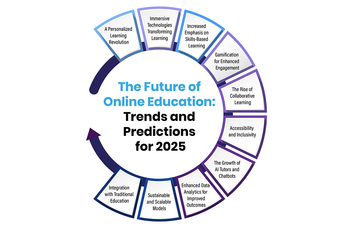 The Future of Online Education: Trends and Predictions for 2025