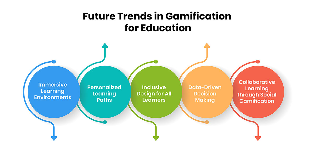 Future Trends in Gamification for Education