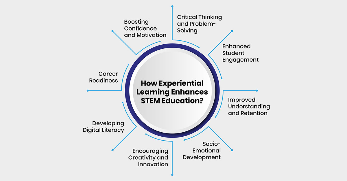 How Experiential Learning Enhances STEM Education?