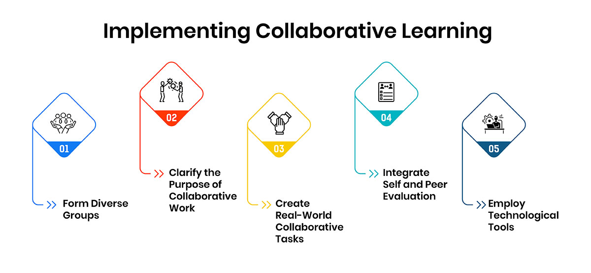 Implementing Collaborative Learning