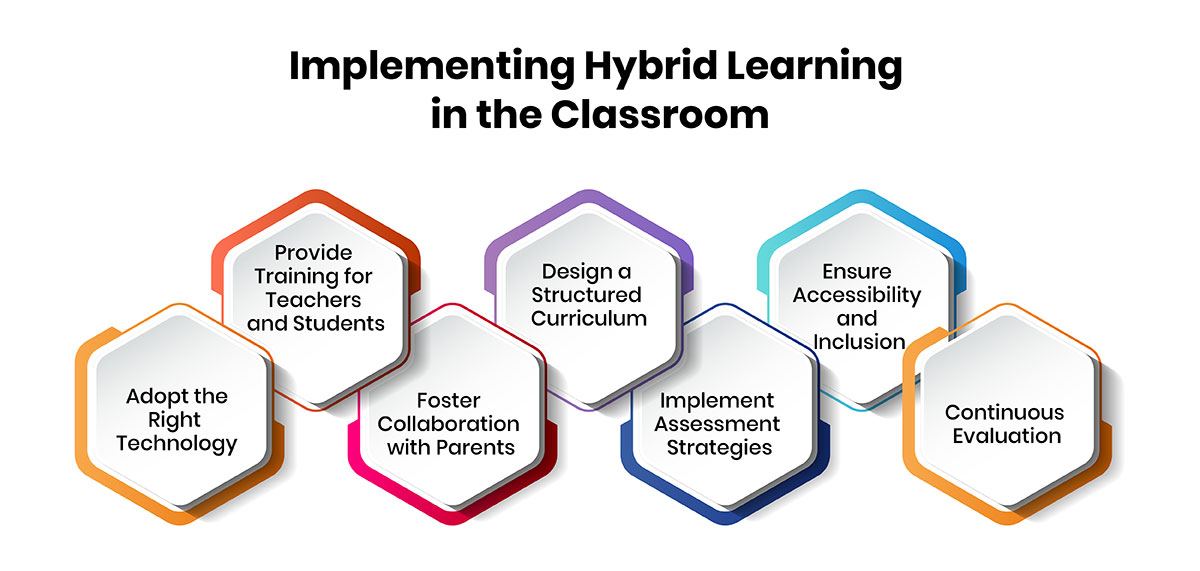 Implementing Hybrid Learning in the Classroom