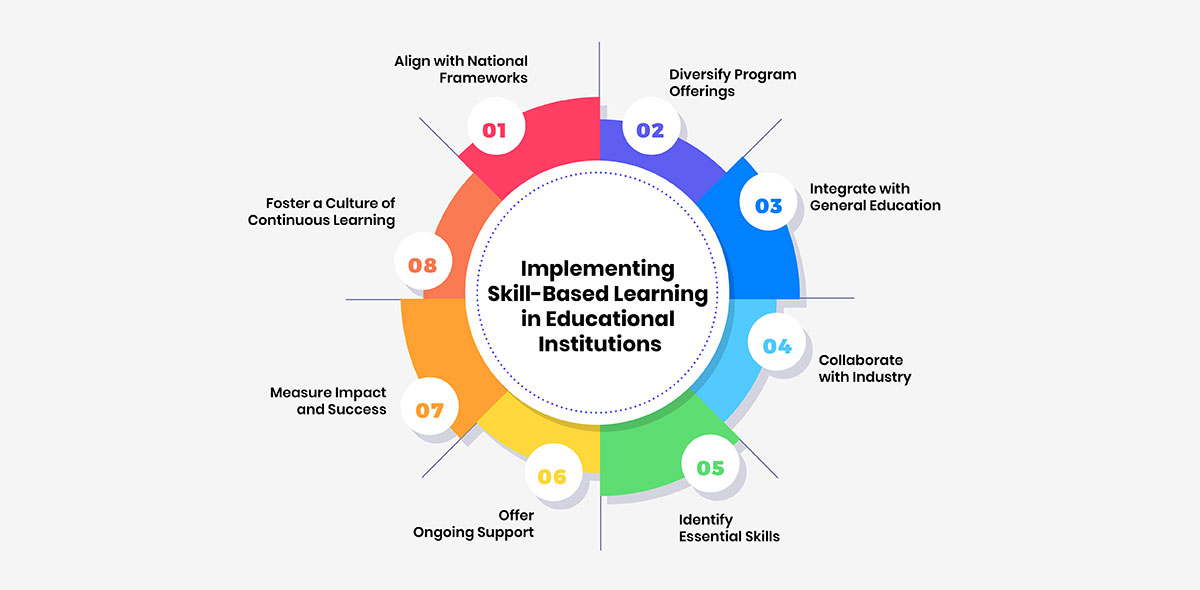 Implementing Skill-Based Learning in Educational Institutions