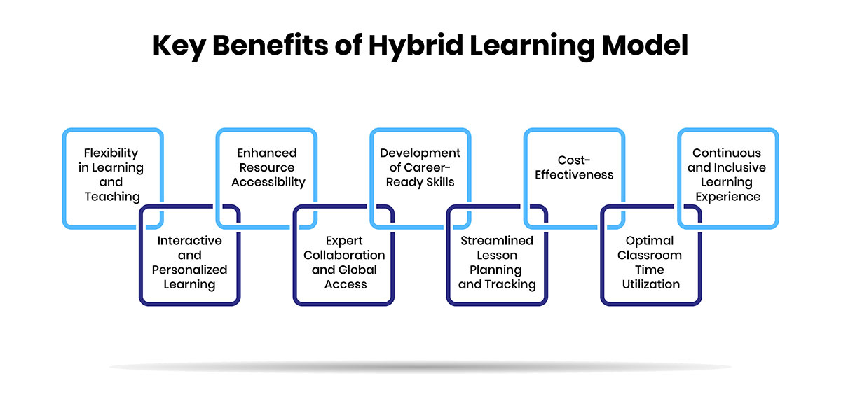 Key Benefits of Hybrid Learning Model