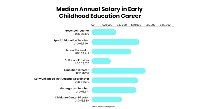 Median Annual Salary in Early Childhood Education Career