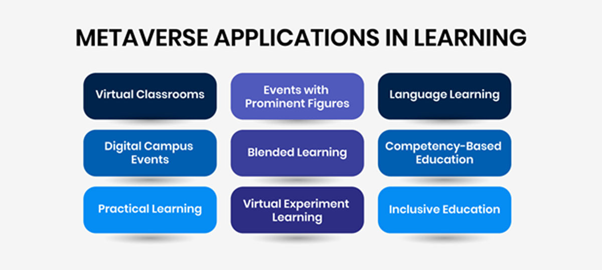 Metaverse Applications in Learning