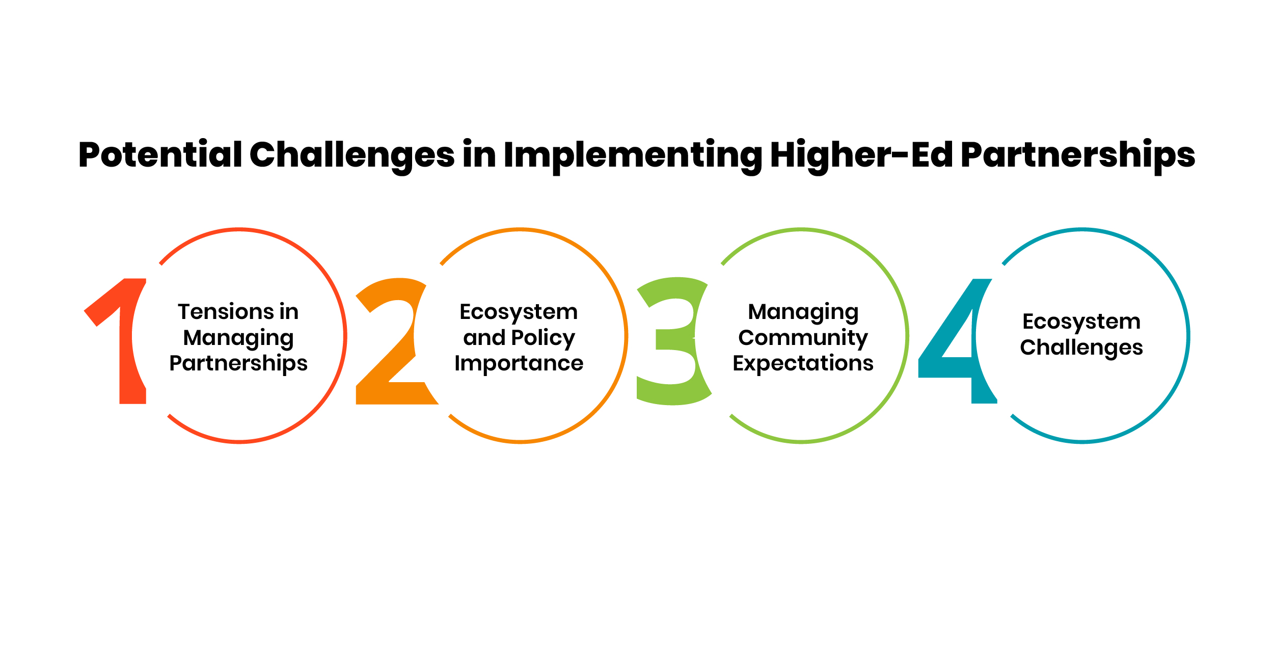 Potential Challenges in Implementing Higher-Ed Partnerships