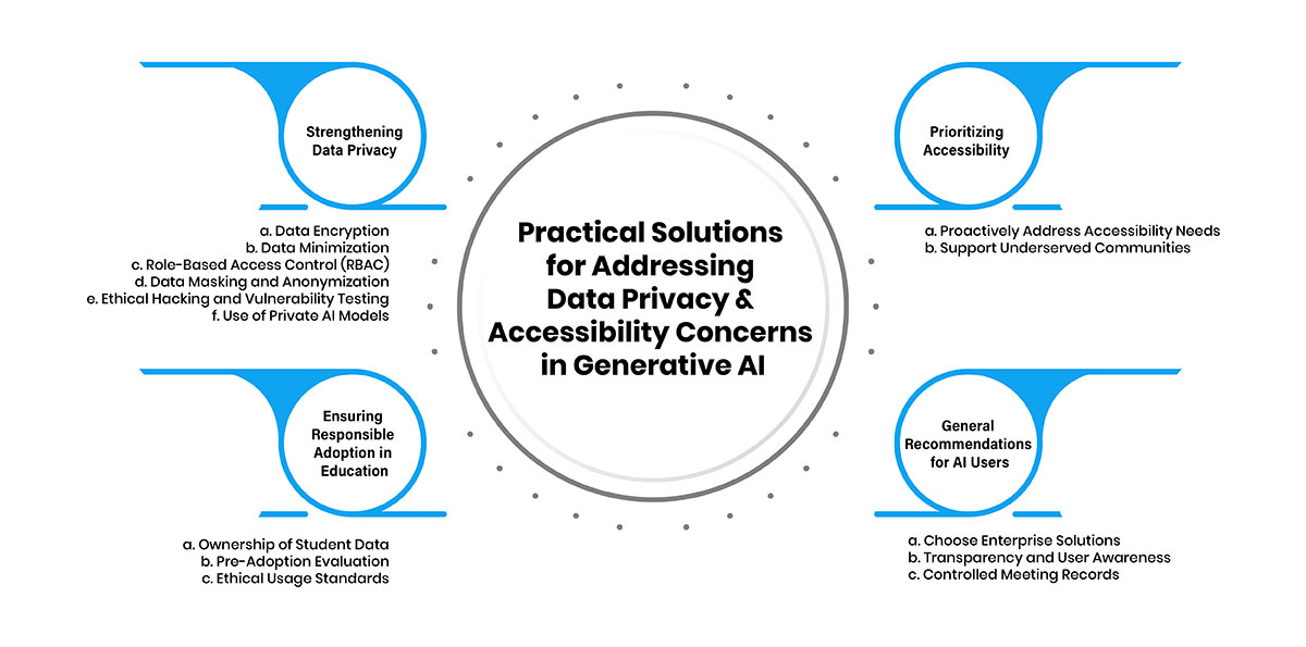 Practical Solutions for Addressing Data Privacy and Accessibility Concerns in Generative AI