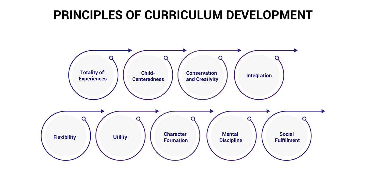 Key Principles of Curriculum Development