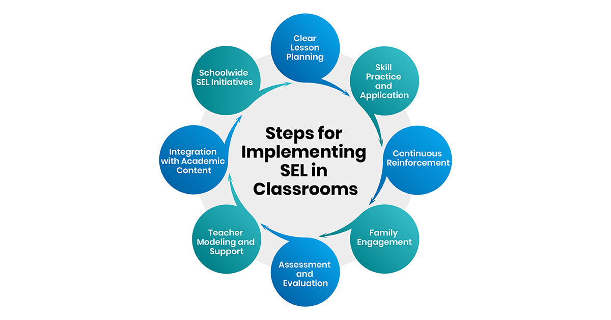 Implementing SEL in Classrooms