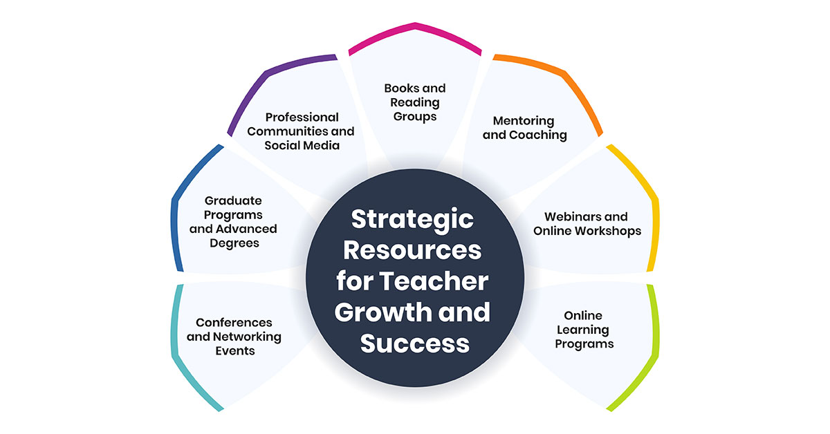 Strategic Resources for Teacher Growth and Success