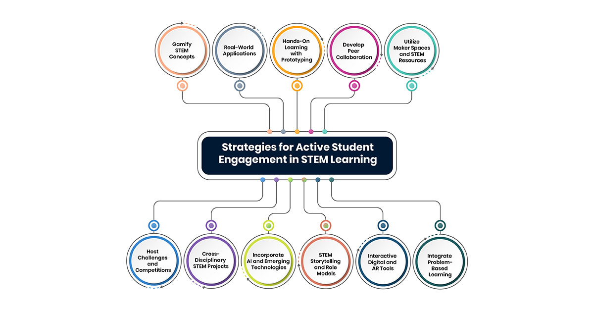 Strategies for Active Student Engagement in STEM Learning