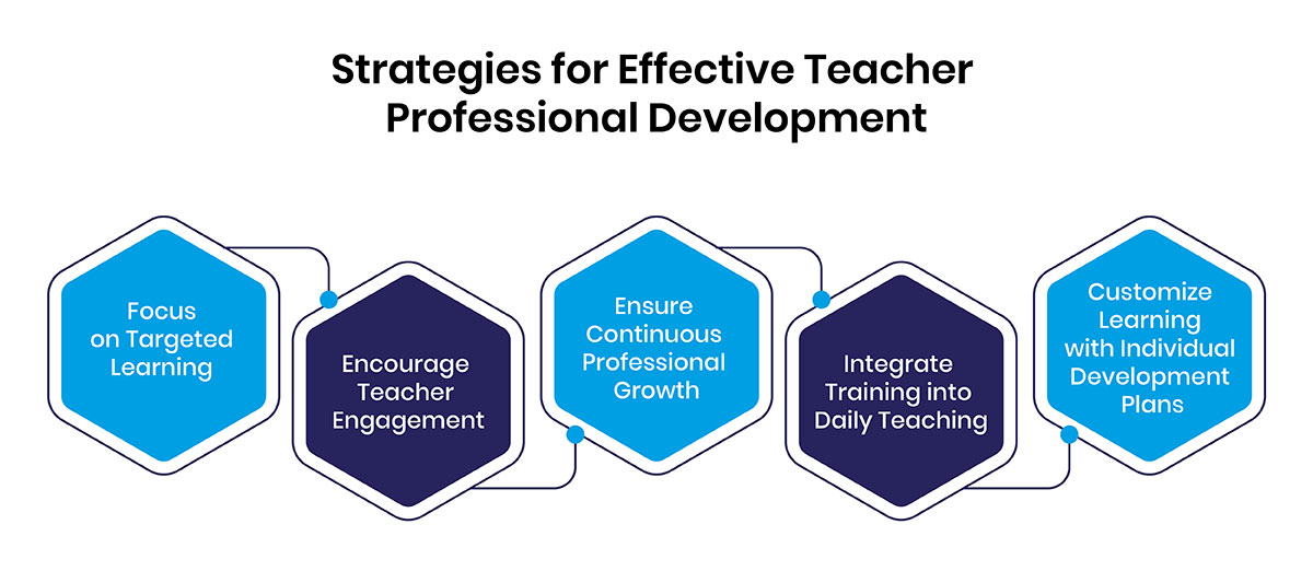 Strategies for Effective and Engaging Teacher Professional Development