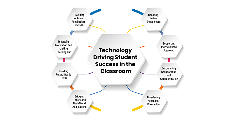 Technology Driving Student Success in the Classroom