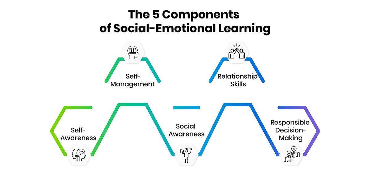 5 Essential SEL Components: The Key to Successs