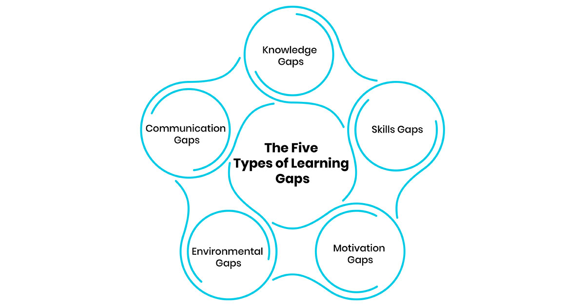 The Five Types of Learning Gaps