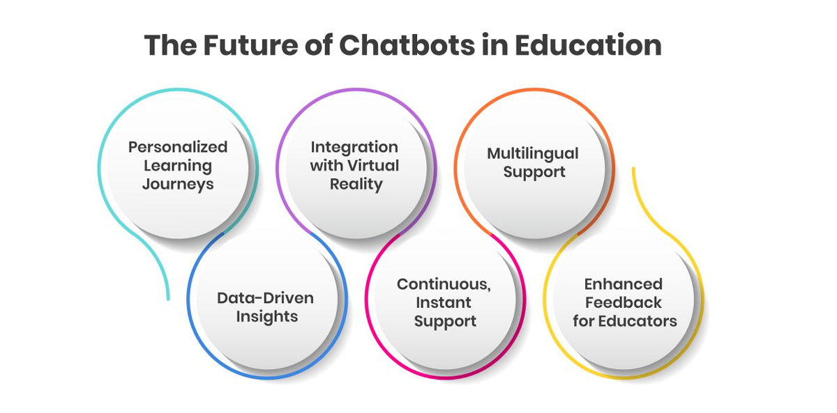 The Future of Chatbots in Education