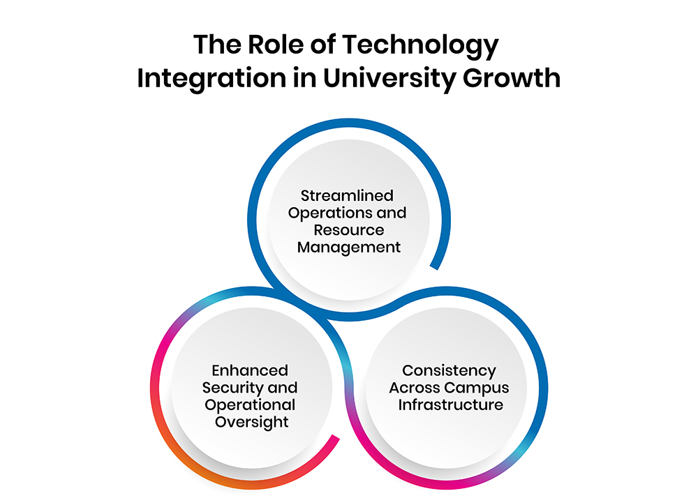 The Role of Technology Integration in University Growth