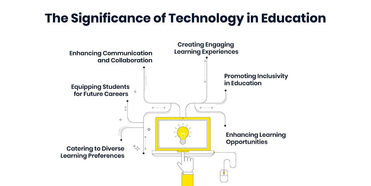 The Significance of Technology in Education