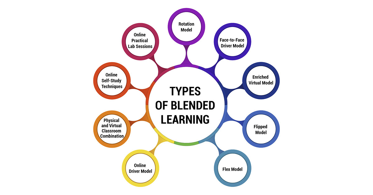 Types of Blended Learning