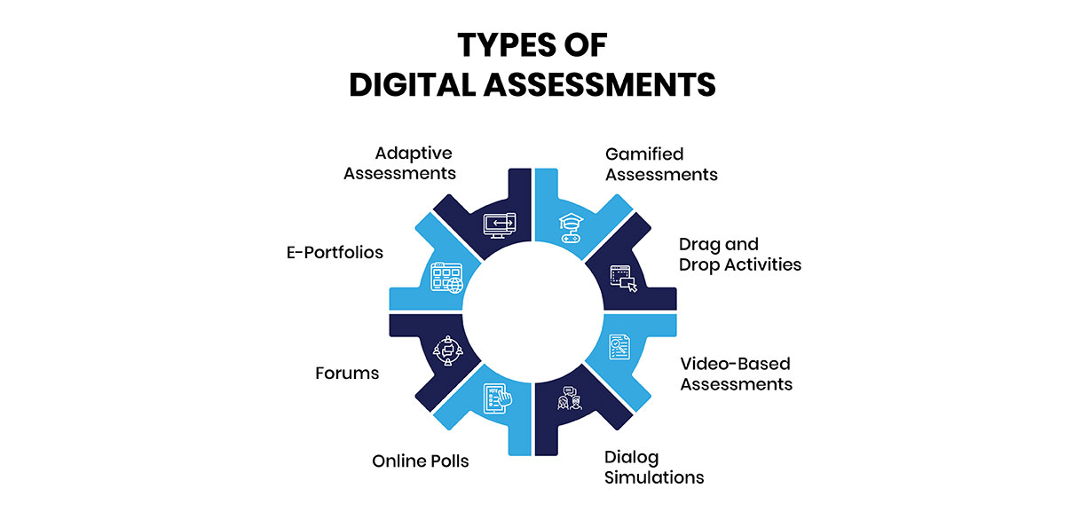 Types of Digital Assessments